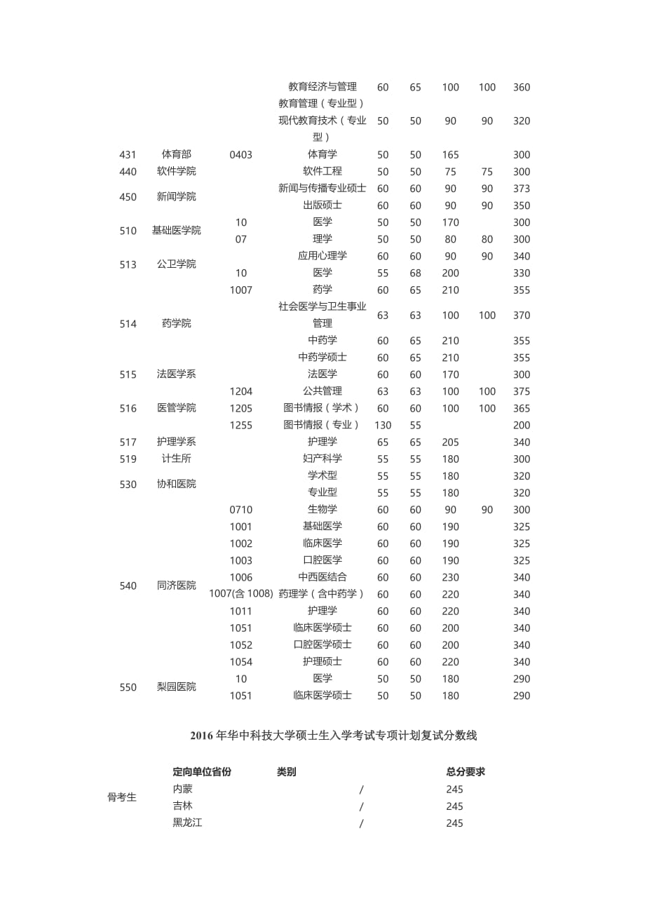 2016年华中科技大学土木工程考研复试分数线_第4页