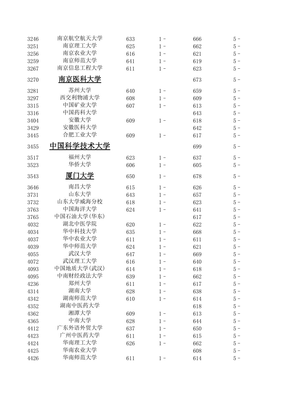 2009浙江省普通高校招生文理科第一批首轮平行投档分数线.doc_第4页