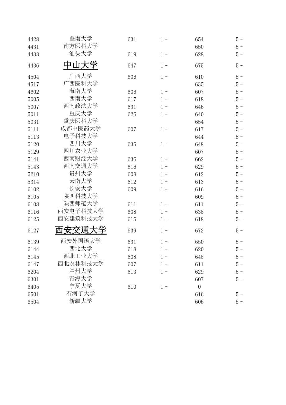 2009浙江省普通高校招生文理科第一批首轮平行投档分数线.doc_第5页