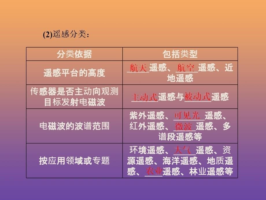 2019年高中地理 第三章 地理信息技术应用 第二节 遥感技术及其应用课件 湘教版必修3_第5页