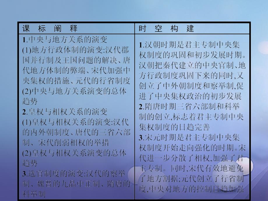 2017-2018学年高中历史 第一单元 古代中国的政治制度 3 从汉至元政治制度的演变课件 新人教版必修1_第2页