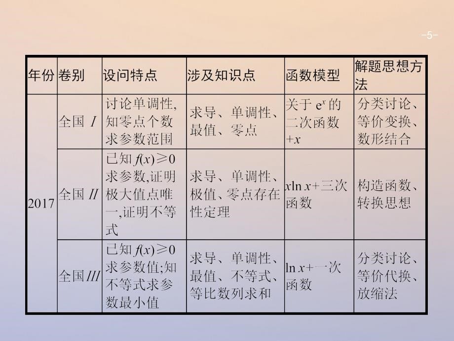 2018年高考数学二轮复习 第二部分 专题二 函数与导数 2.4.1 压轴大题1 函数、导数、方程、不等式课件 理_第5页