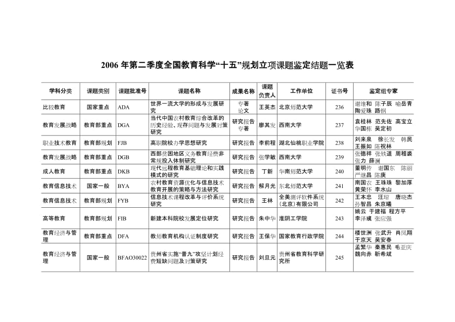 2006年第二季度全国教育科学“十五”规划立项课题结题鉴定一览表.doc_第1页