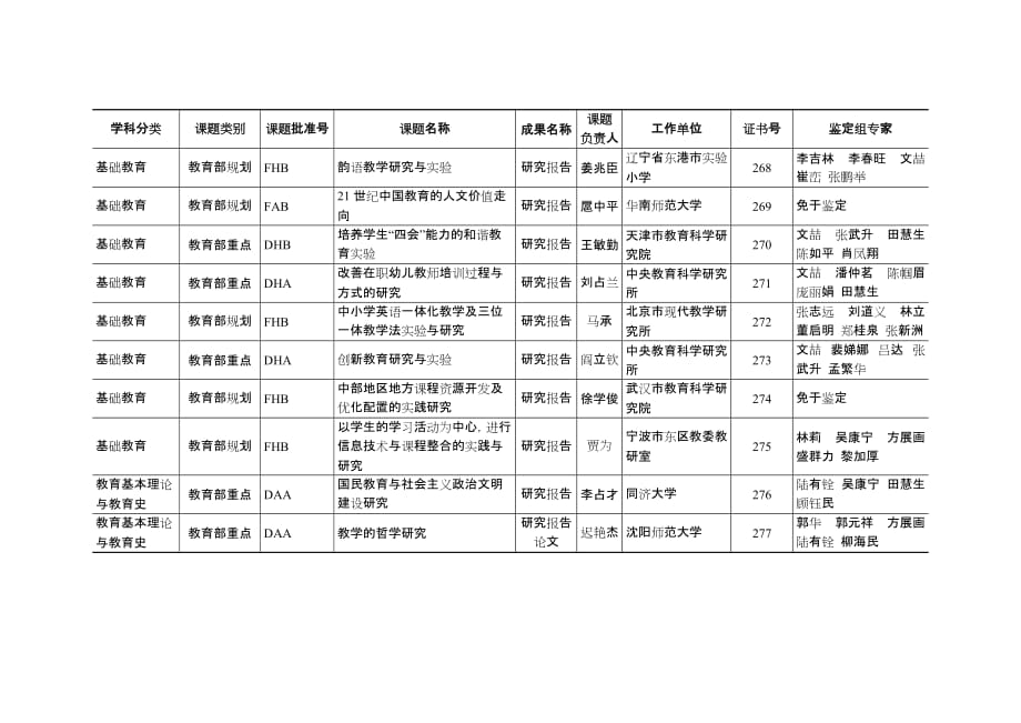 2006年第二季度全国教育科学“十五”规划立项课题结题鉴定一览表.doc_第4页