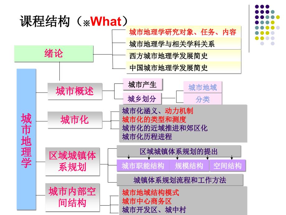 城市地理学第一章_第3页