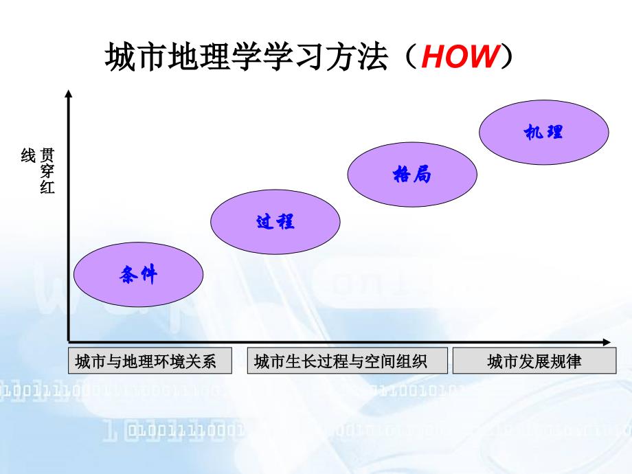 城市地理学第一章_第4页