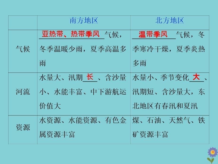 2020版高考地理一轮总复习 第十四单元 中国地理 3 第40讲 中国区域地理课件 鲁教版_第5页