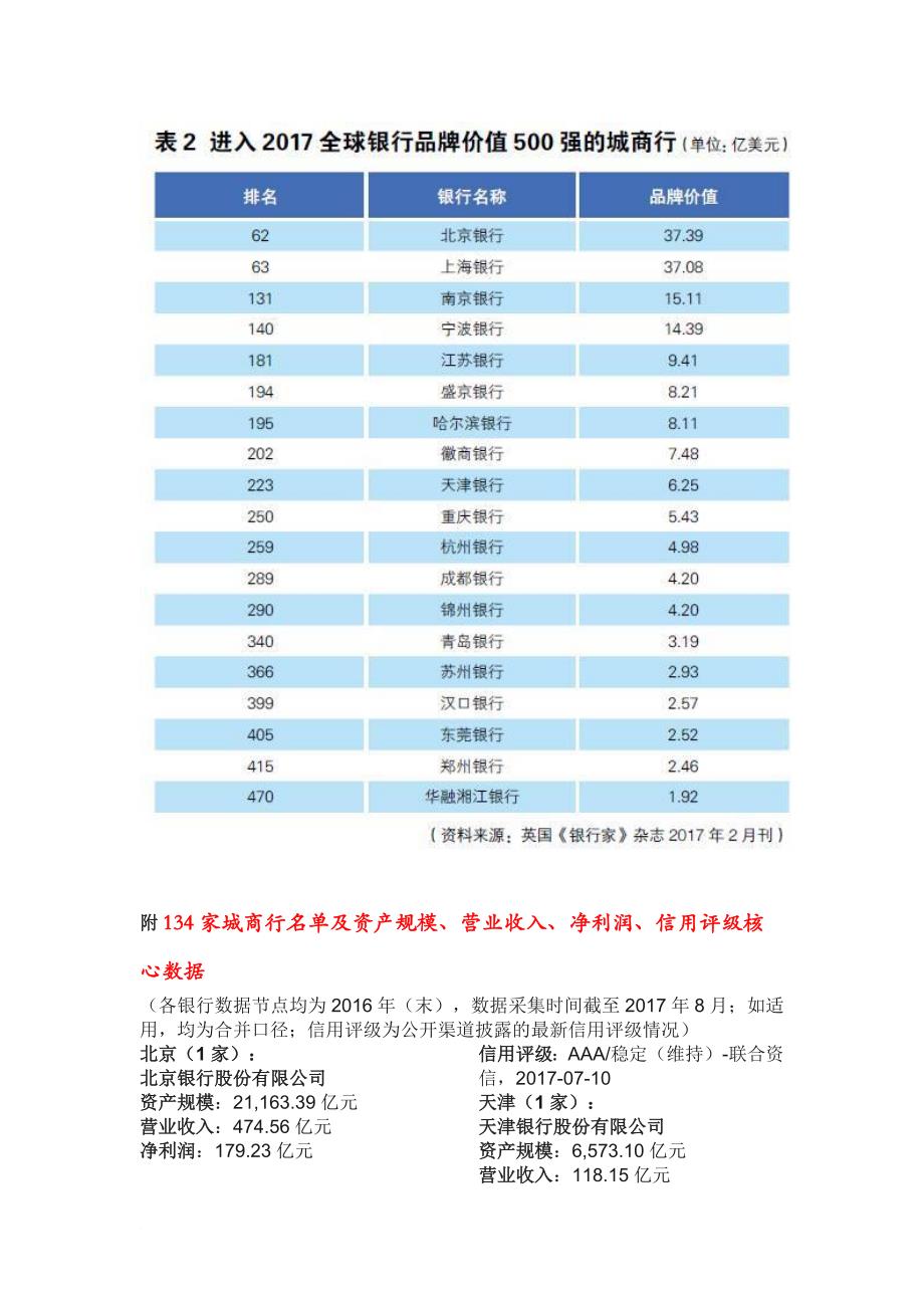 2017年-—前134城商行名单及核心数据_第2页