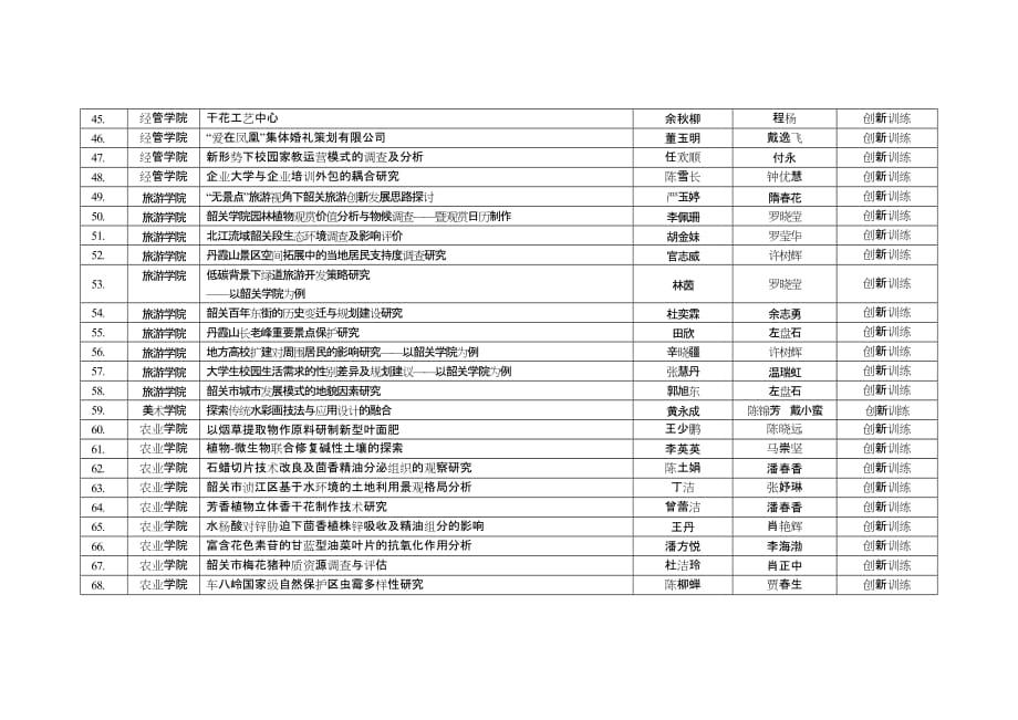 2013韶关学院大学生创新创业训练计划项目学校立项汇总_第3页