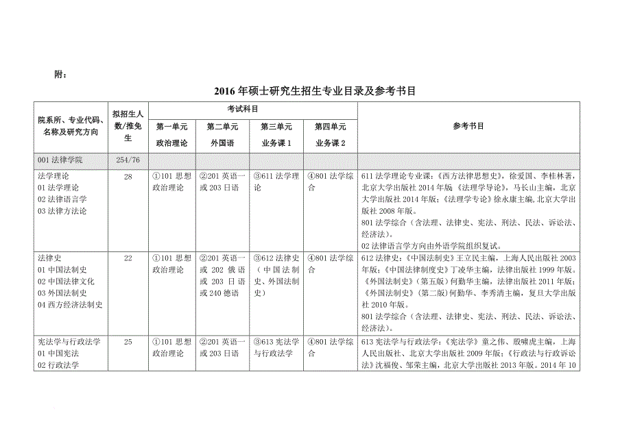 2016年华政考研指定参考书目_第1页