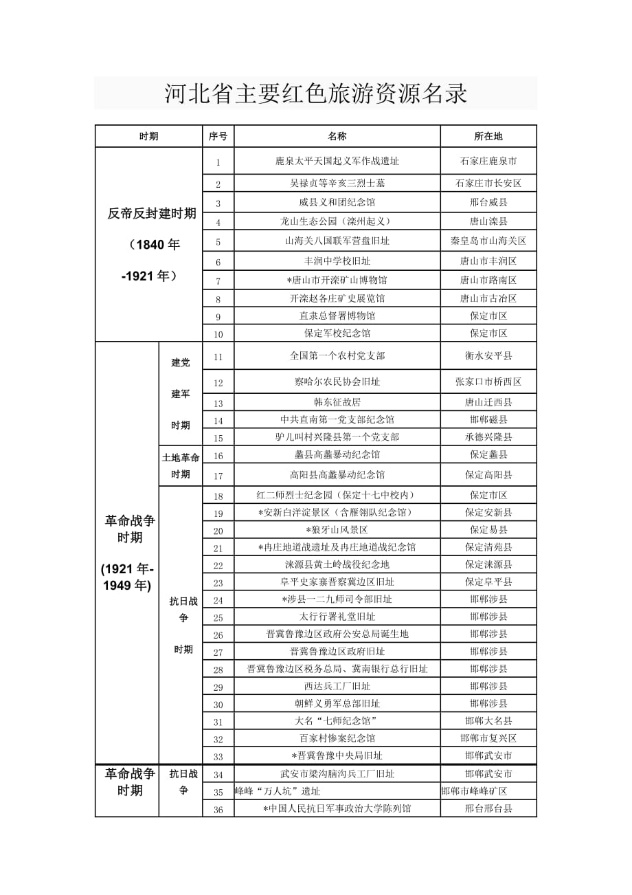 2014-9-29河北省主要红色旅游资源名录_第1页