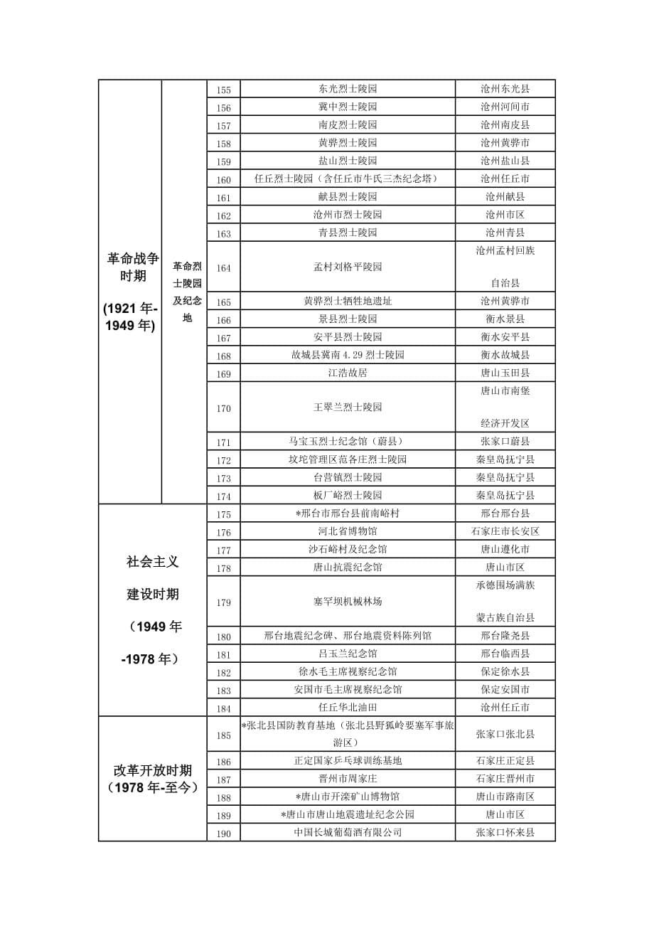 2014-9-29河北省主要红色旅游资源名录_第5页