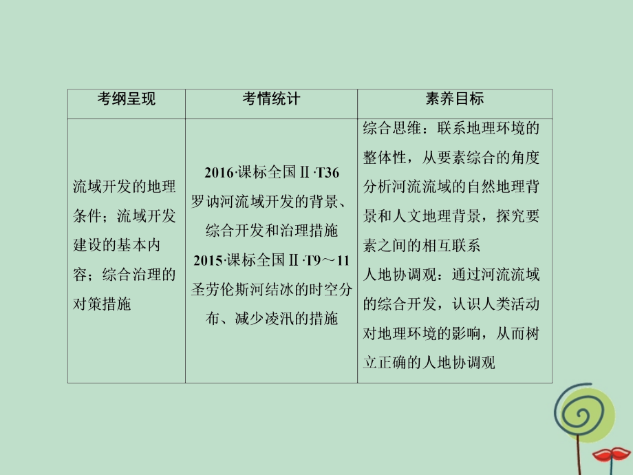 2020高考地理总复习 第三部分 区域可持续发展 第三章 区域自然资源综合开发利用 3.3.2 流域的综合开发&mdash;&mdash;以美国田纳西河流域为例课件 新人教版_第2页