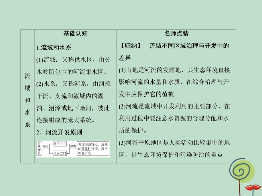 2020高考地理总复习 第三部分 区域可持续发展 第三章 区域自然资源综合开发利用 3.3.2 流域的综合开发&mdash;&mdash;以美国田纳西河流域为例课件 新人教版_第4页