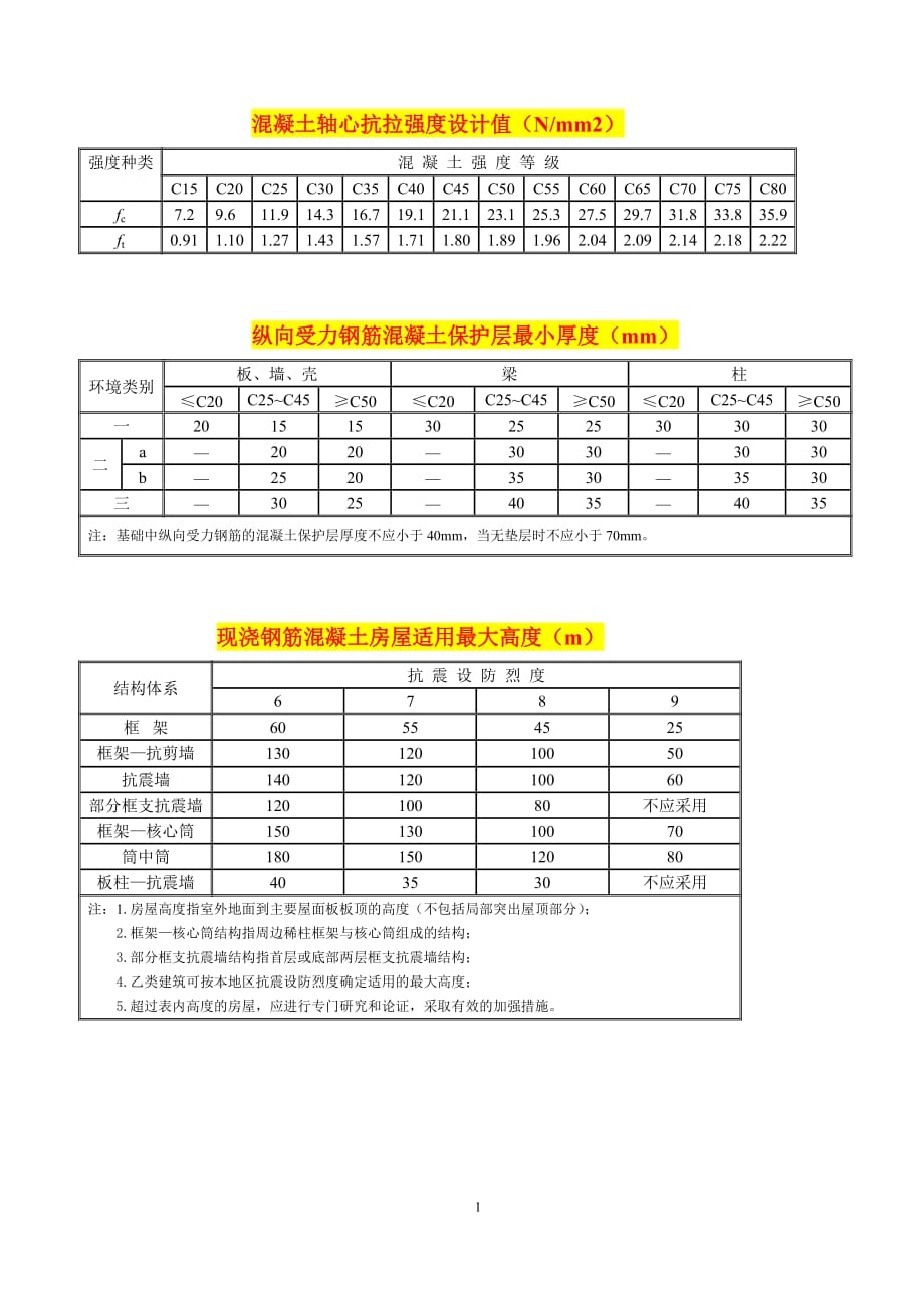 混凝土常用表汇总_第1页