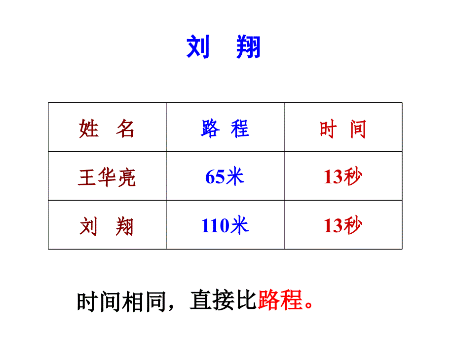 四年级上册数学课件-4.5 速度、时间与路程之间的关系 ︳人教新课标（2014秋 )(共19张PPT)_第4页