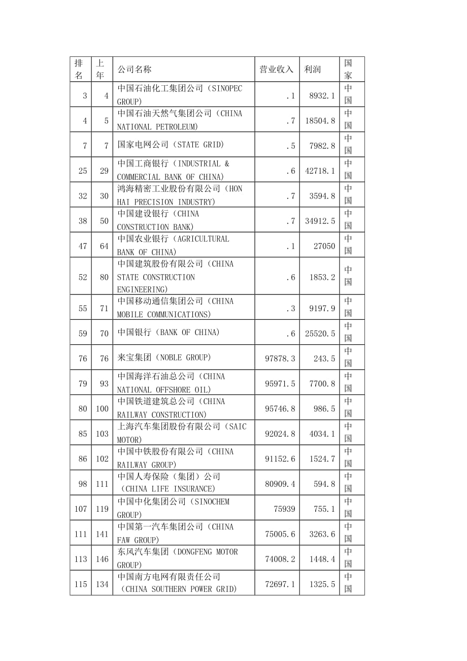 2014世界五百强中国企业_第1页