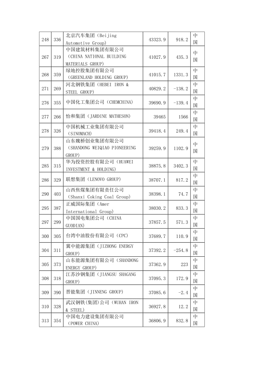 2014世界五百强中国企业_第3页