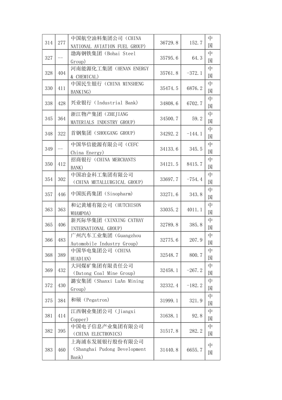 2014世界五百强中国企业_第4页