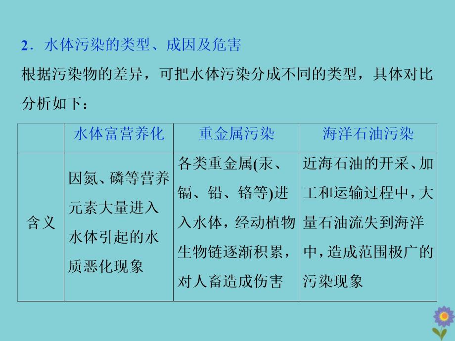 2020版高考地理一轮总复习 环境保护 3 第46讲 环境污染与防治课件 鲁教版选修6_第4页