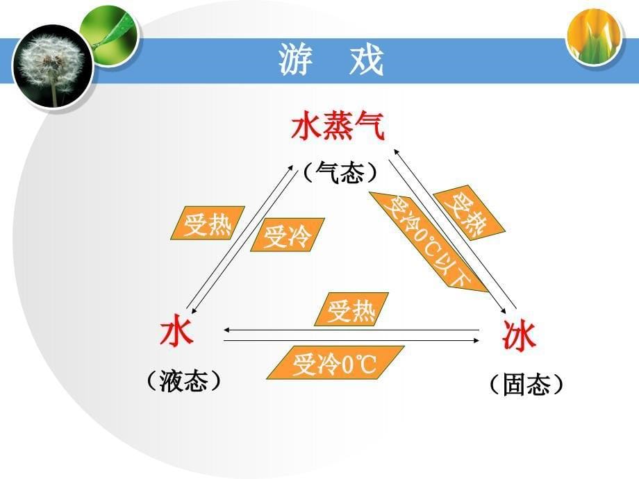 四年级上册科学5.4水在自然界的循环湘科版（一起_第5页