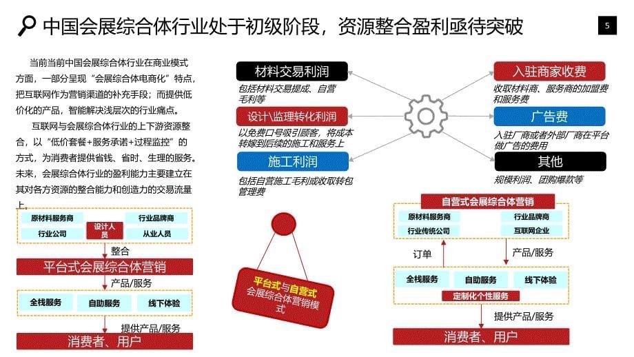 会展综合体行业发展分析投资风险_第5页