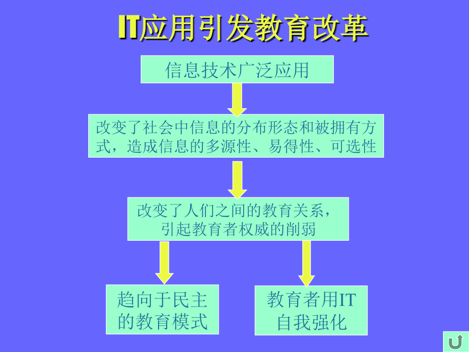 现代信息技术在教育中应用_培训_第4页