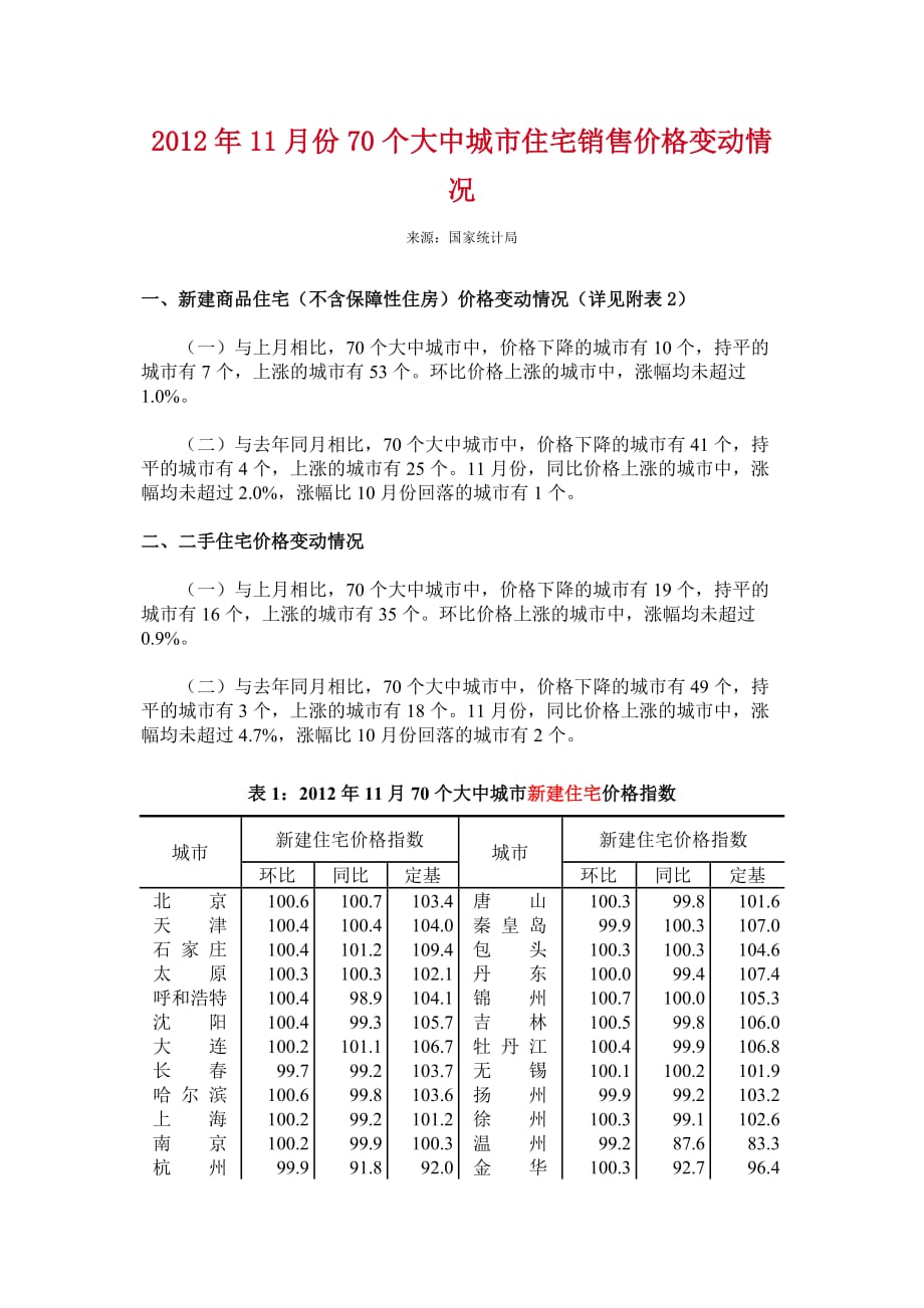 4、2012年11月份70个大中城市住宅销售价格变动情况_第1页