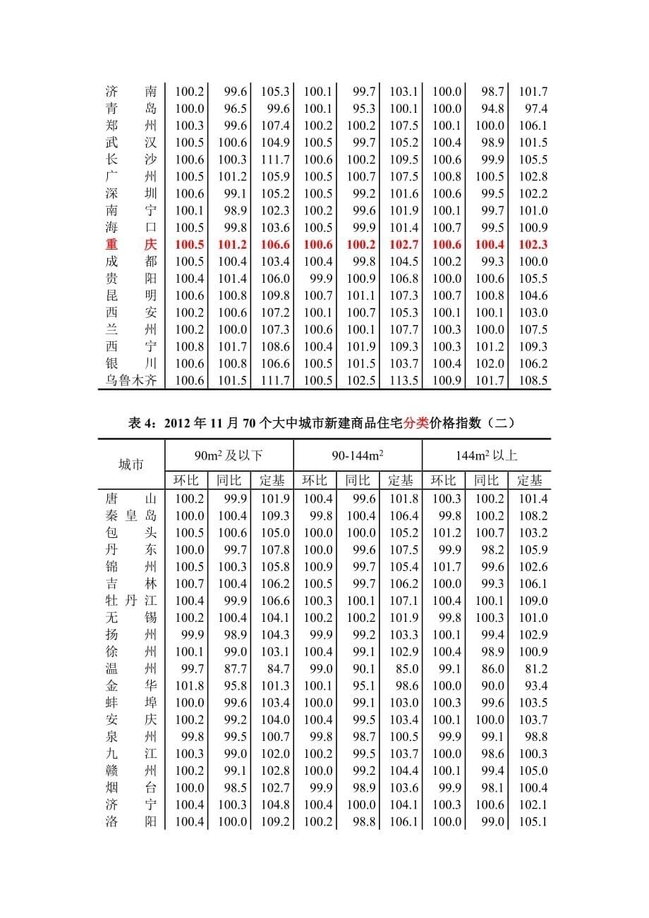 4、2012年11月份70个大中城市住宅销售价格变动情况_第5页