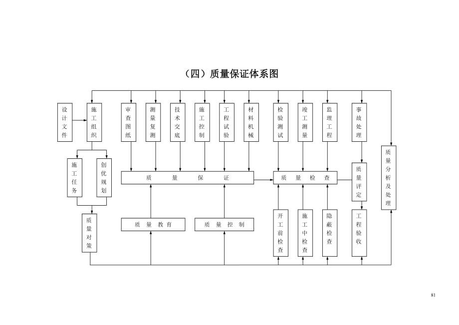 7质量保证体系图_第4页