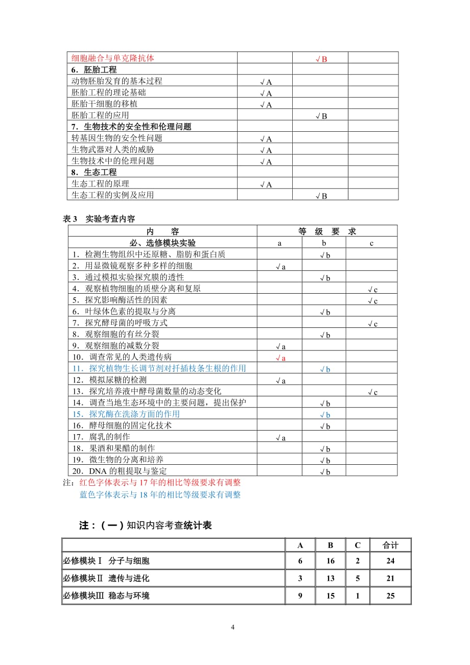 2019年江苏省高考生物考试说明.doc_第4页