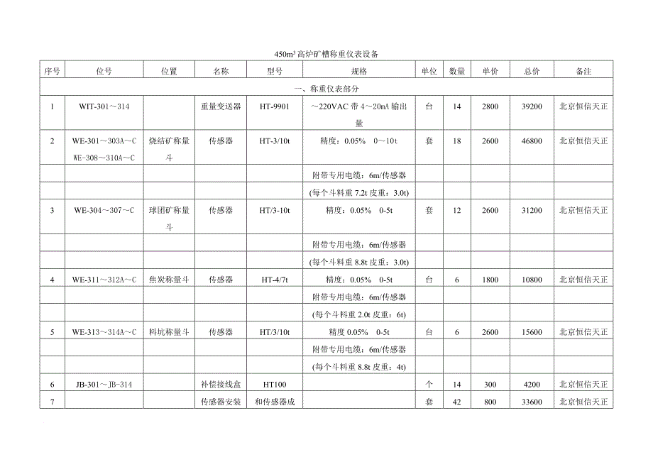 450m3高炉矿槽称重仪表设备_第1页