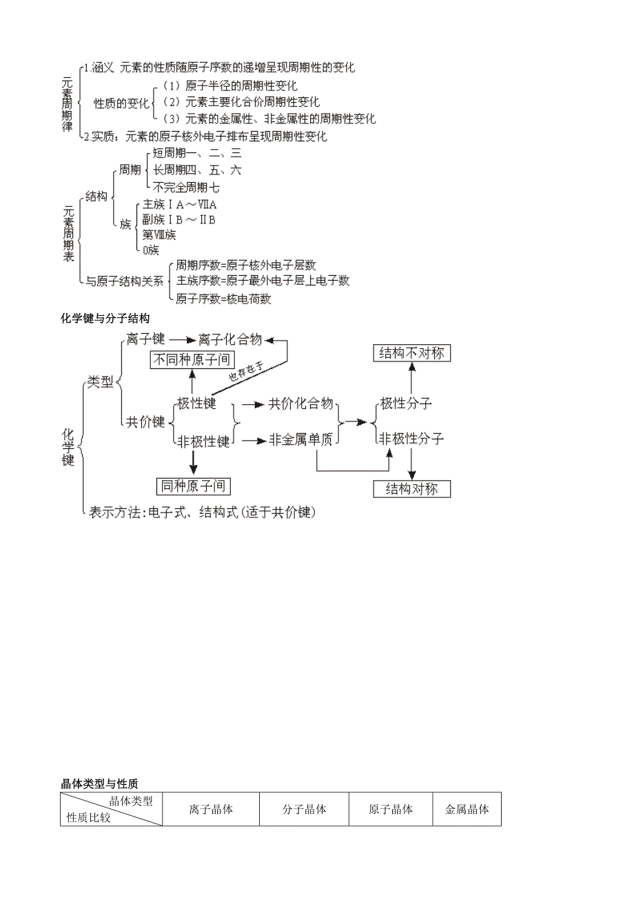 高中化学知识网络归纳_图文_第3页