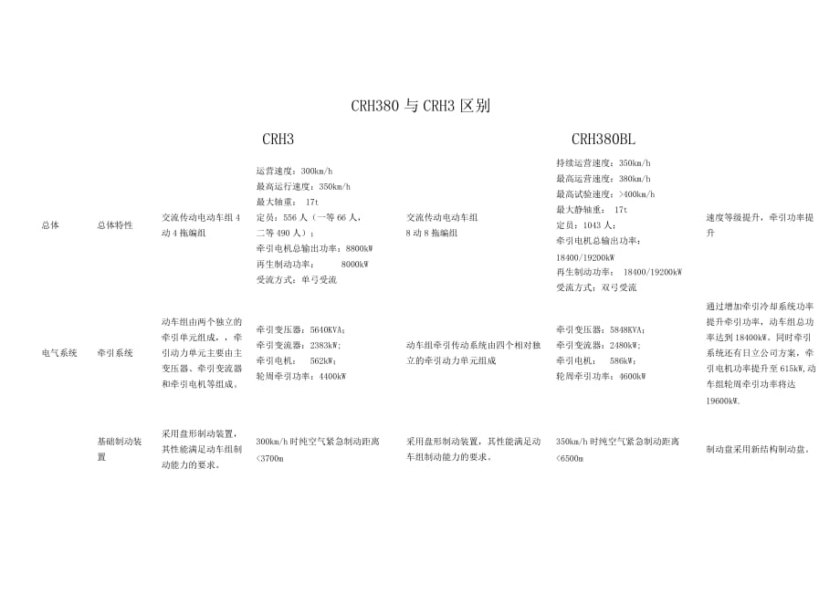 crh380b与crh3c动车组主要区别_第1页