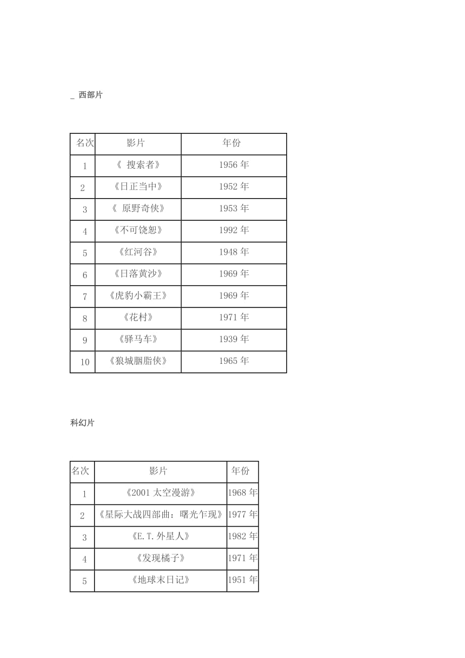 afi百年各类型电影十大佳片_第4页