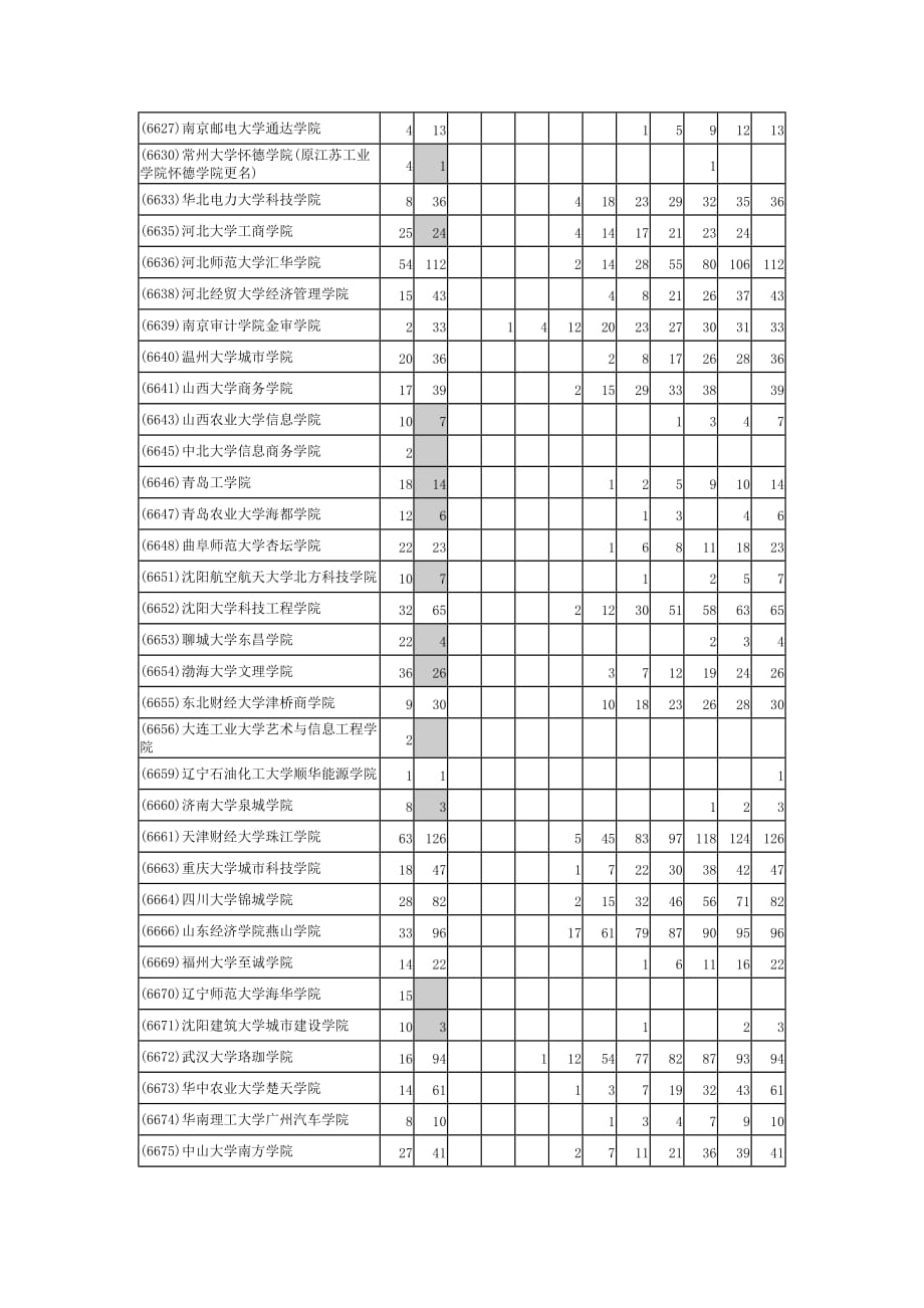 2012年河南高考本科三批第一志愿分数段统计(文科).doc_第3页