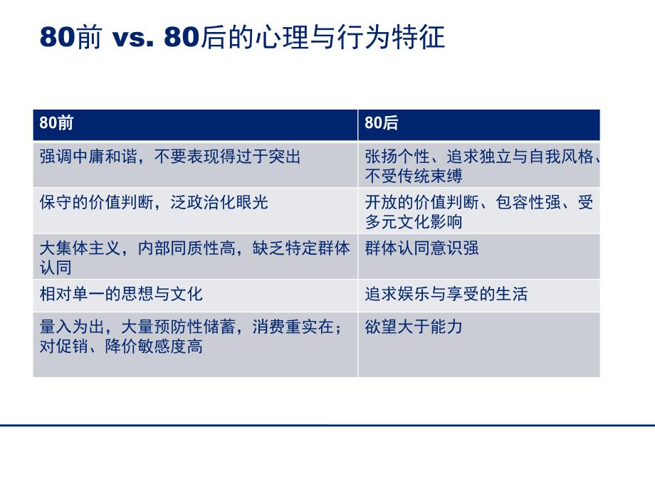 80后90后调查分析报告资料_第4页