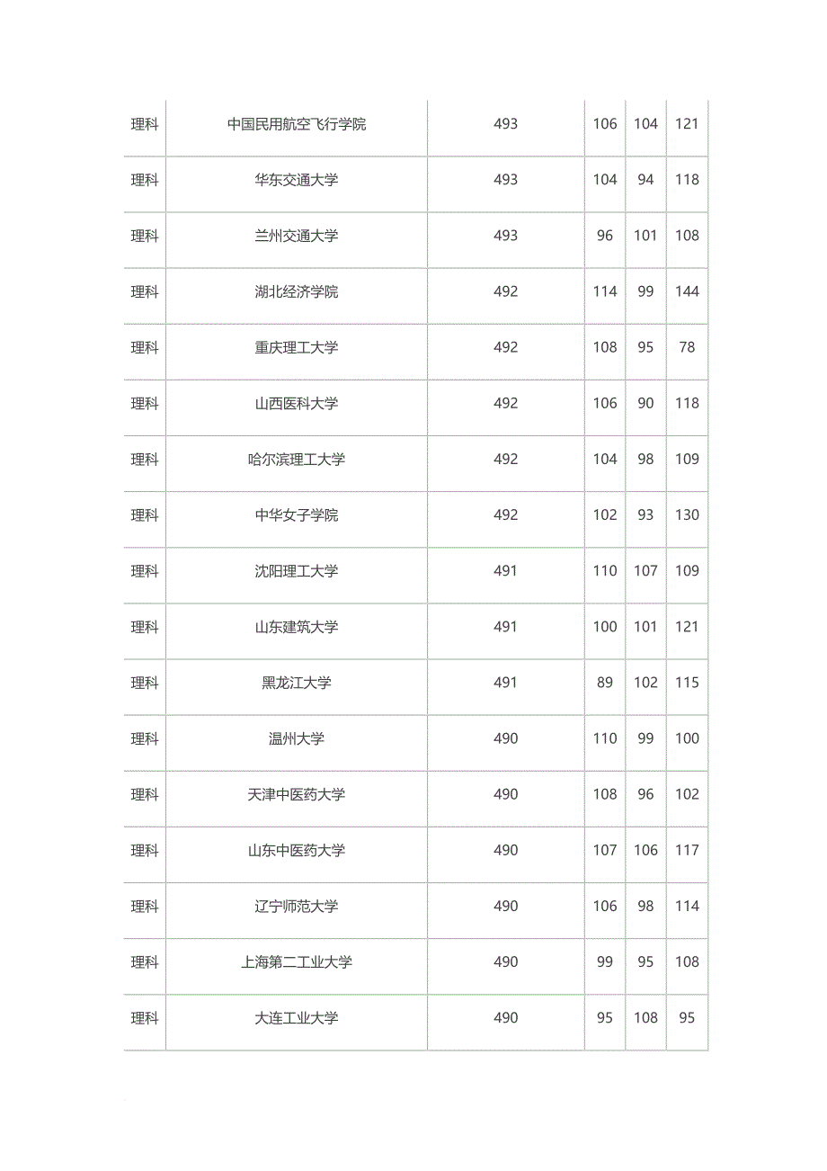2017河北省理工二本院校提档线.doc_第4页