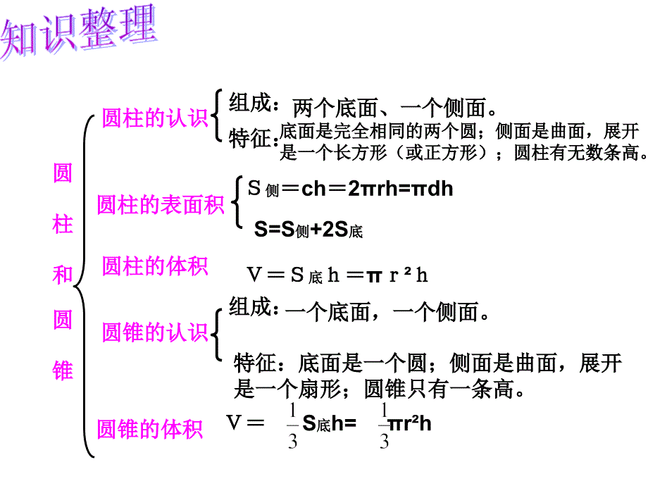 人教版小学六年级数学 圆柱和圆锥的整理和复习_图文_第3页