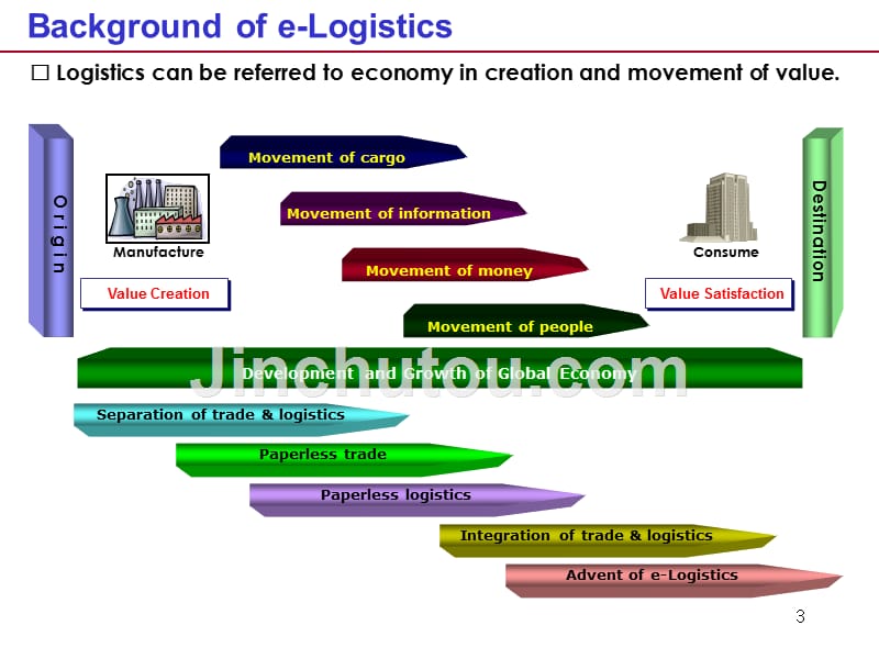International Cooperation on e-Logistics in APEC_第3页
