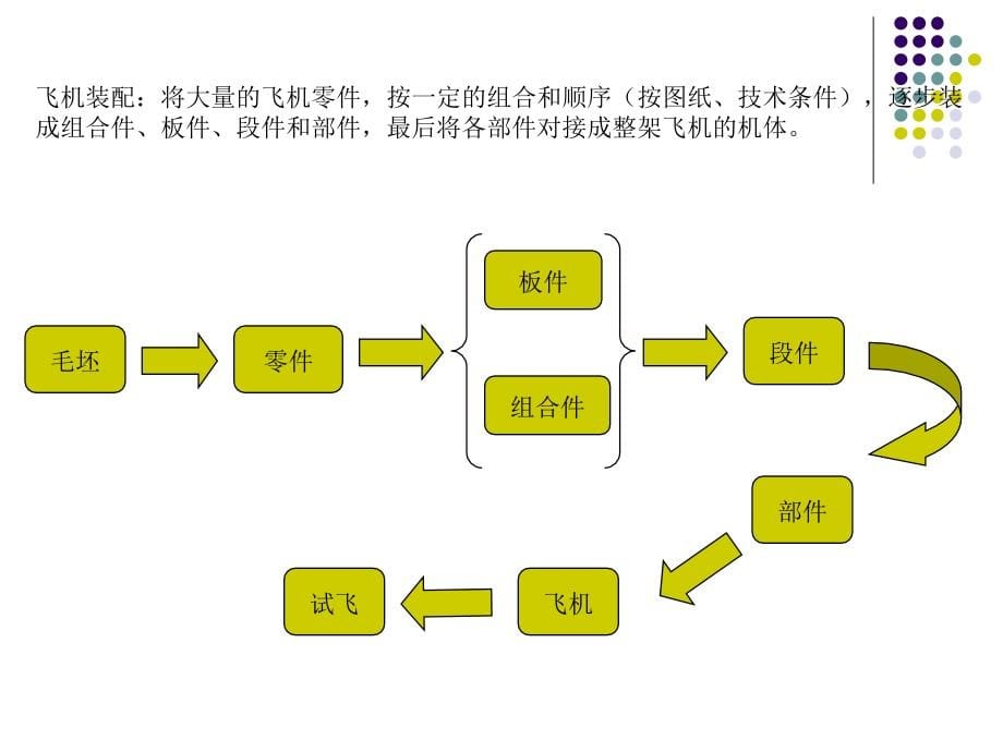 飞机制造工艺导论-第四章_第5页