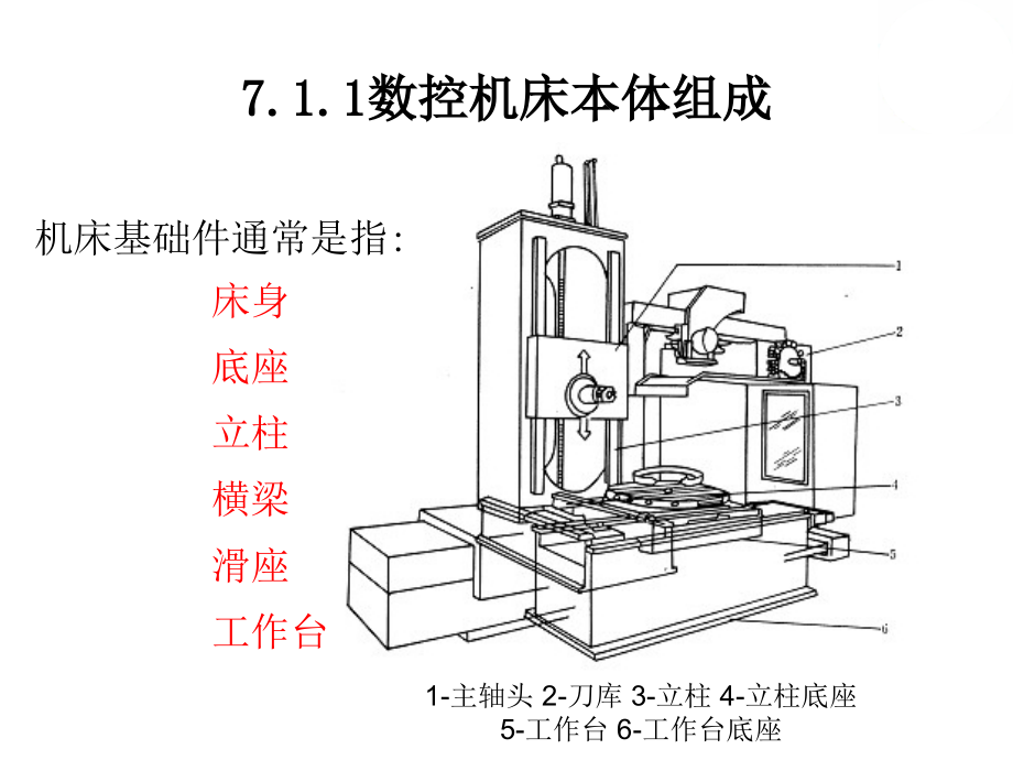 第7章数控机床的机械结构资料_第3页