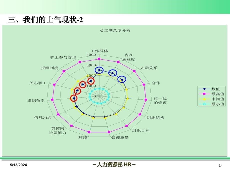 绩效指标分解实战-士气指标_第5页