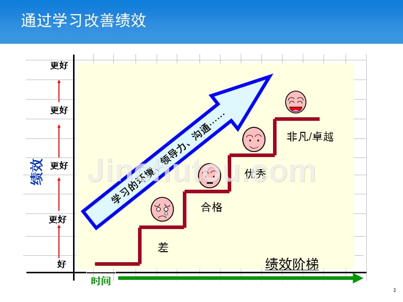 领导力发展—员工激励_第3页