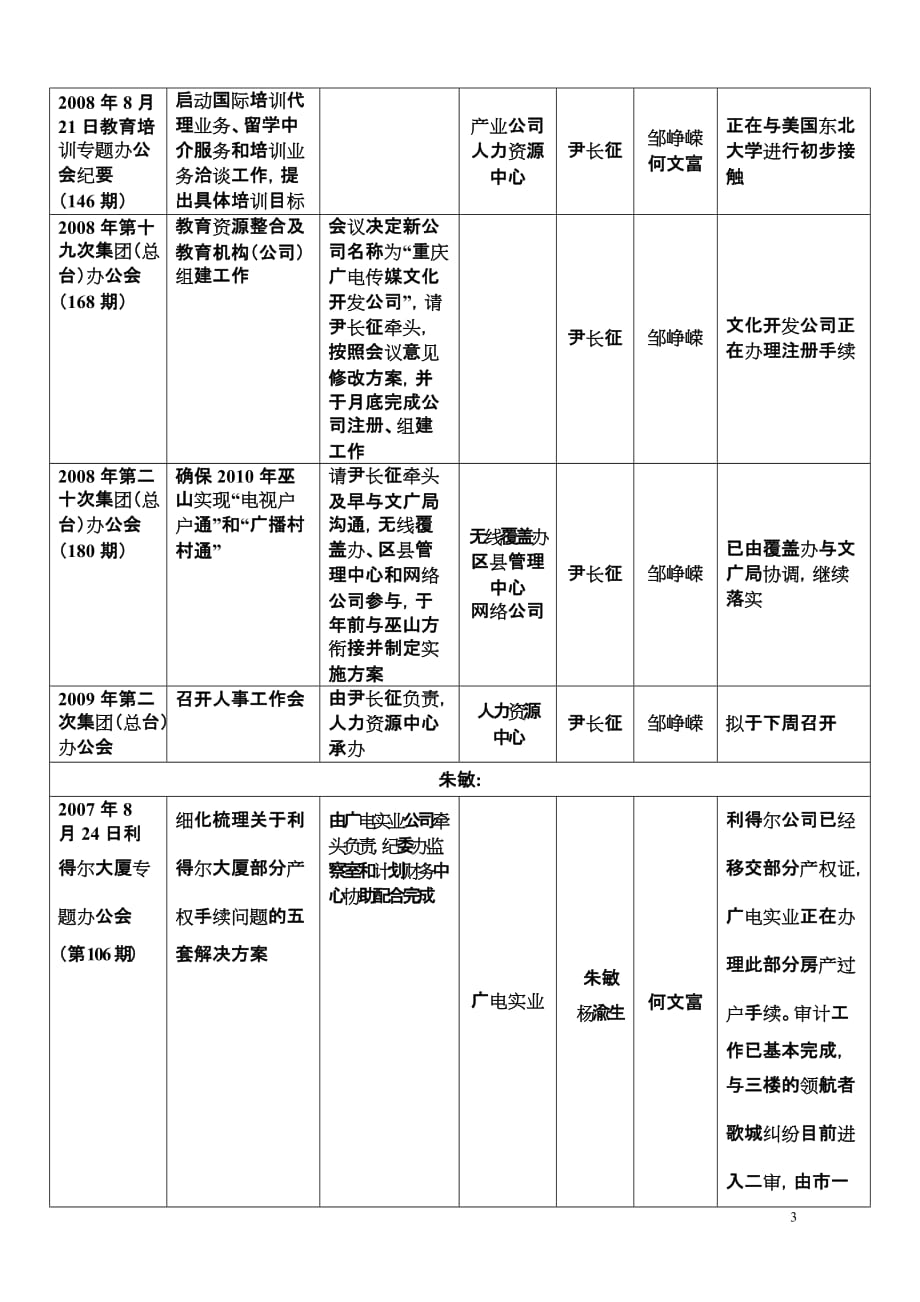 2月专项工作督办督查情况登记表_第3页