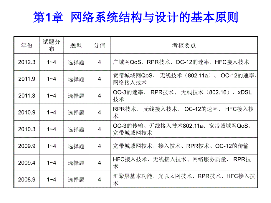 全国计算机等级考试四级网络工程师历年考题知识点分布—培训_第2页