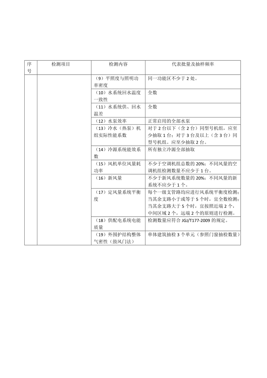 40现场实体检测项目及抽样频率_第4页