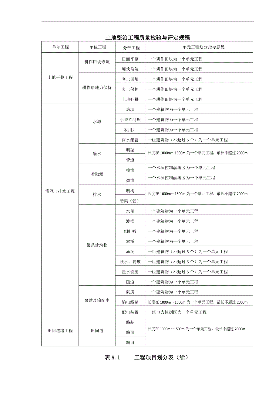 tdt-1041-2013-土地整治工程质量检验与评定规程附表.doc_第1页