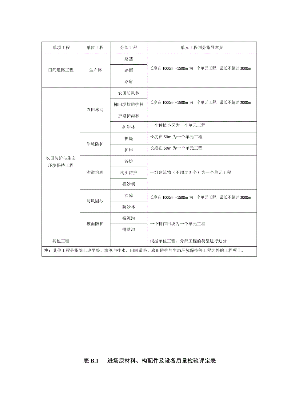 tdt-1041-2013-土地整治工程质量检验与评定规程附表.doc_第2页