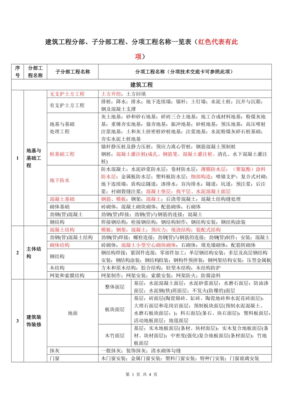 建筑工程分部、子分部工程、分项工程名称一览表资料_第1页